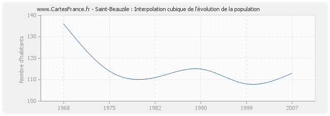 Saint-Beauzile : Interpolation cubique de l'évolution de la population