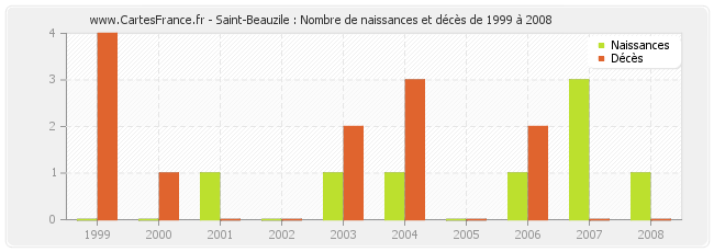 Saint-Beauzile : Nombre de naissances et décès de 1999 à 2008
