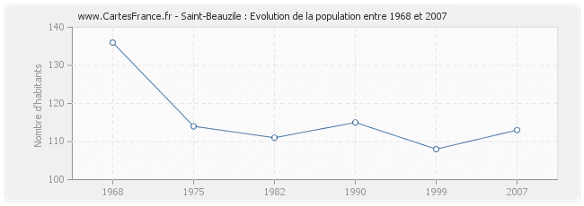 Population Saint-Beauzile