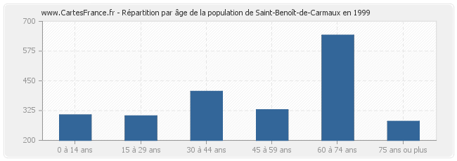 Répartition par âge de la population de Saint-Benoît-de-Carmaux en 1999