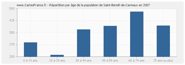 Répartition par âge de la population de Saint-Benoît-de-Carmaux en 2007