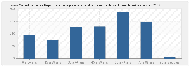 Répartition par âge de la population féminine de Saint-Benoît-de-Carmaux en 2007