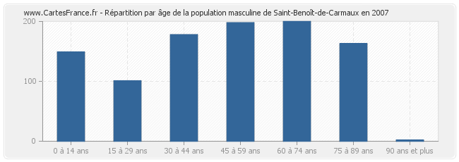 Répartition par âge de la population masculine de Saint-Benoît-de-Carmaux en 2007