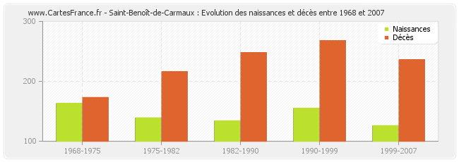 Saint-Benoît-de-Carmaux : Evolution des naissances et décès entre 1968 et 2007