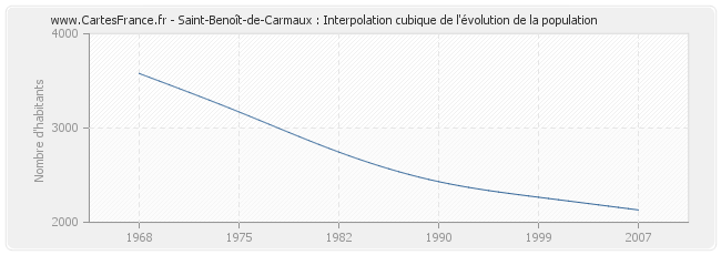 Saint-Benoît-de-Carmaux : Interpolation cubique de l'évolution de la population