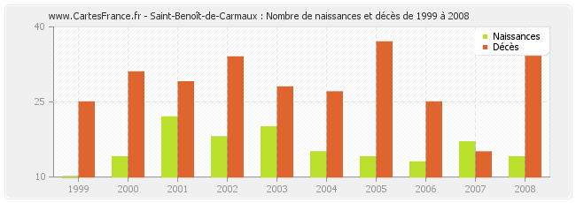 Saint-Benoît-de-Carmaux : Nombre de naissances et décès de 1999 à 2008