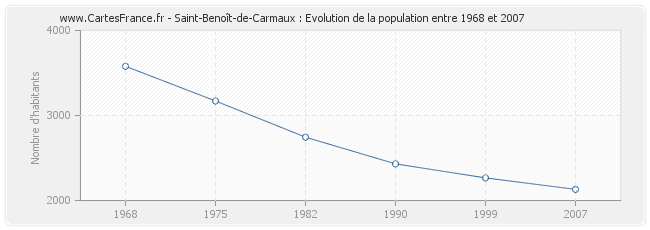 Population Saint-Benoît-de-Carmaux