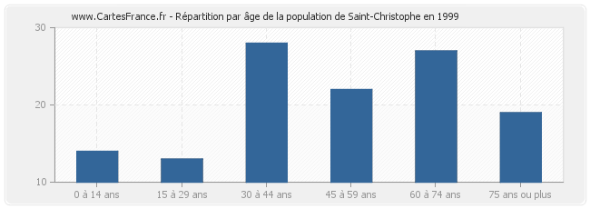 Répartition par âge de la population de Saint-Christophe en 1999