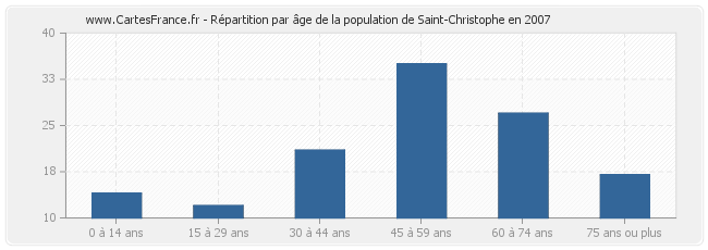 Répartition par âge de la population de Saint-Christophe en 2007