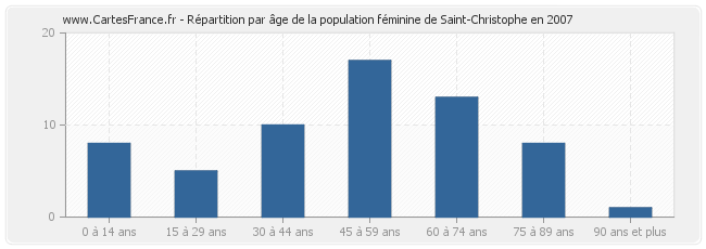 Répartition par âge de la population féminine de Saint-Christophe en 2007