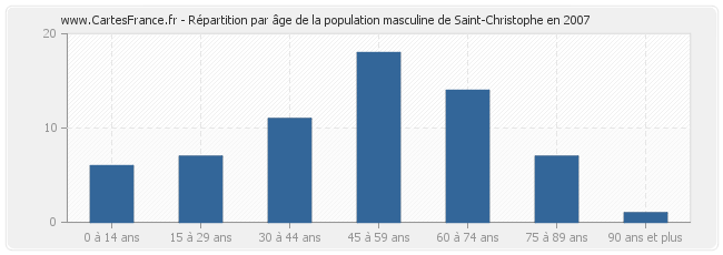 Répartition par âge de la population masculine de Saint-Christophe en 2007