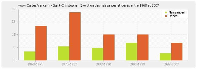 Saint-Christophe : Evolution des naissances et décès entre 1968 et 2007