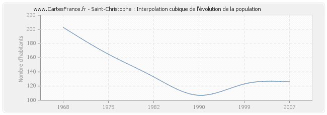 Saint-Christophe : Interpolation cubique de l'évolution de la population