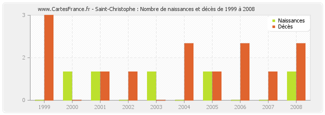 Saint-Christophe : Nombre de naissances et décès de 1999 à 2008