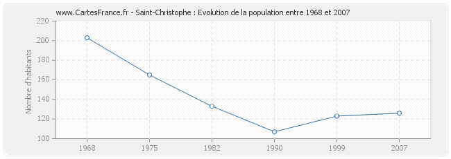 Population Saint-Christophe