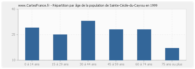 Répartition par âge de la population de Sainte-Cécile-du-Cayrou en 1999