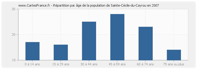 Répartition par âge de la population de Sainte-Cécile-du-Cayrou en 2007