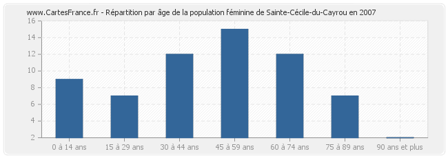 Répartition par âge de la population féminine de Sainte-Cécile-du-Cayrou en 2007