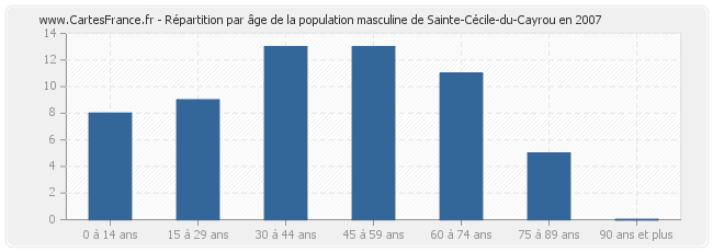 Répartition par âge de la population masculine de Sainte-Cécile-du-Cayrou en 2007