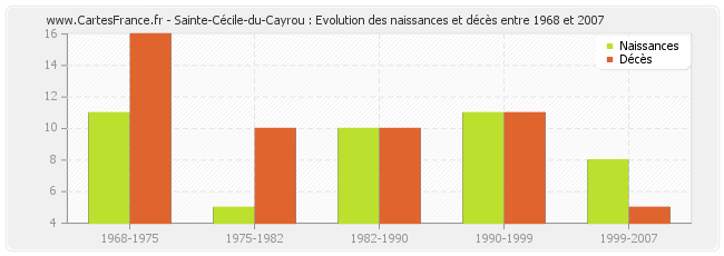 Sainte-Cécile-du-Cayrou : Evolution des naissances et décès entre 1968 et 2007