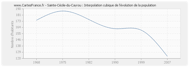 Sainte-Cécile-du-Cayrou : Interpolation cubique de l'évolution de la population