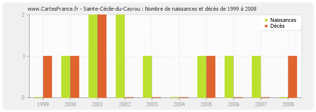Sainte-Cécile-du-Cayrou : Nombre de naissances et décès de 1999 à 2008