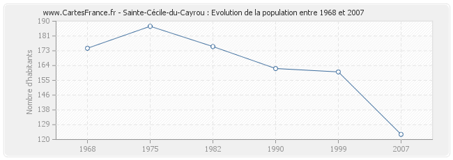Population Sainte-Cécile-du-Cayrou