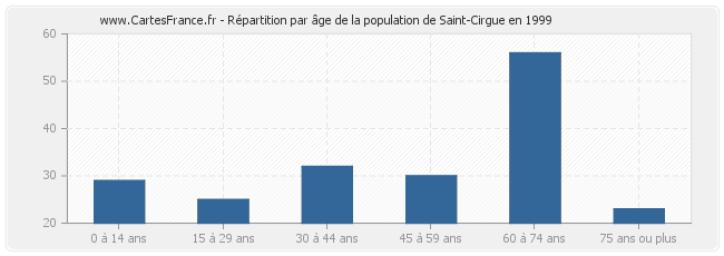 Répartition par âge de la population de Saint-Cirgue en 1999