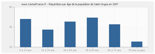 Répartition par âge de la population de Saint-Cirgue en 2007