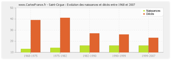 Saint-Cirgue : Evolution des naissances et décès entre 1968 et 2007