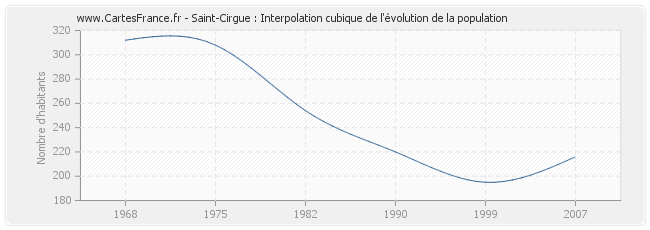 Saint-Cirgue : Interpolation cubique de l'évolution de la population