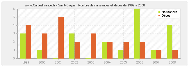 Saint-Cirgue : Nombre de naissances et décès de 1999 à 2008