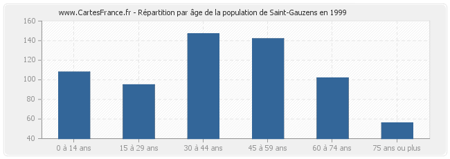 Répartition par âge de la population de Saint-Gauzens en 1999