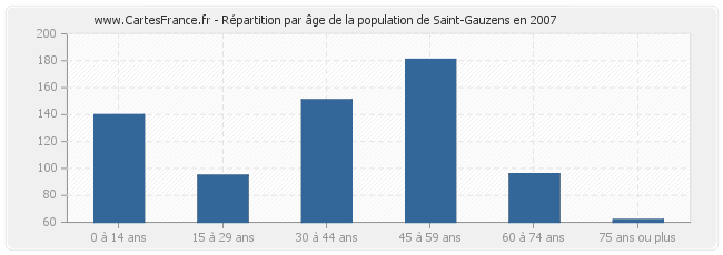 Répartition par âge de la population de Saint-Gauzens en 2007
