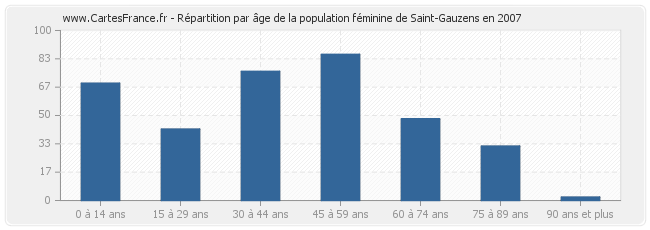 Répartition par âge de la population féminine de Saint-Gauzens en 2007