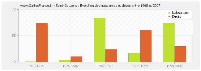 Saint-Gauzens : Evolution des naissances et décès entre 1968 et 2007