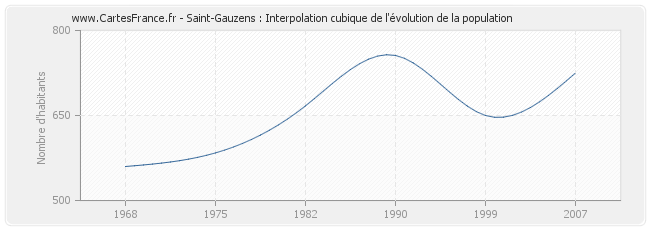 Saint-Gauzens : Interpolation cubique de l'évolution de la population