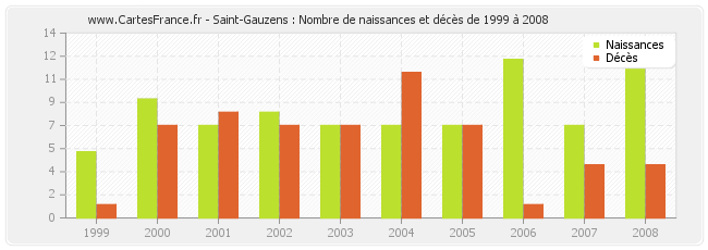 Saint-Gauzens : Nombre de naissances et décès de 1999 à 2008