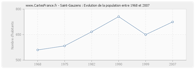 Population Saint-Gauzens