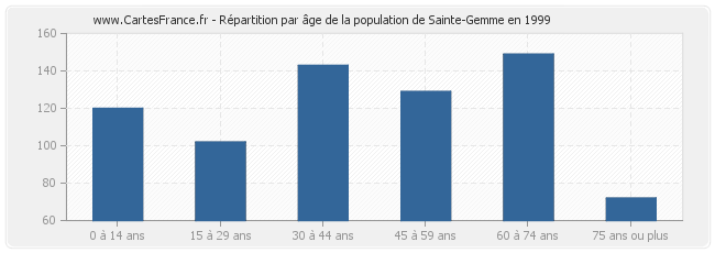 Répartition par âge de la population de Sainte-Gemme en 1999