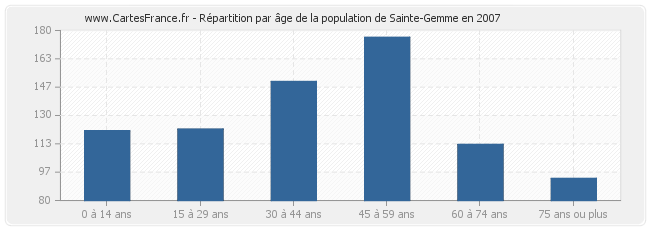 Répartition par âge de la population de Sainte-Gemme en 2007