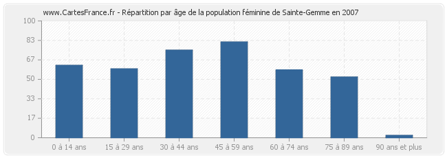 Répartition par âge de la population féminine de Sainte-Gemme en 2007