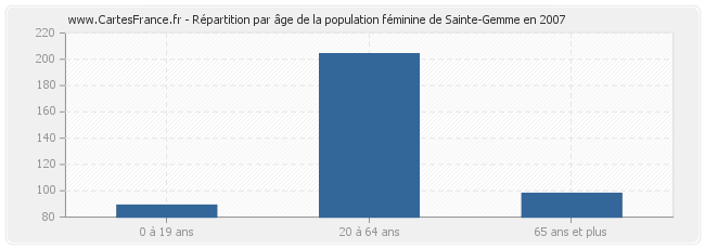 Répartition par âge de la population féminine de Sainte-Gemme en 2007