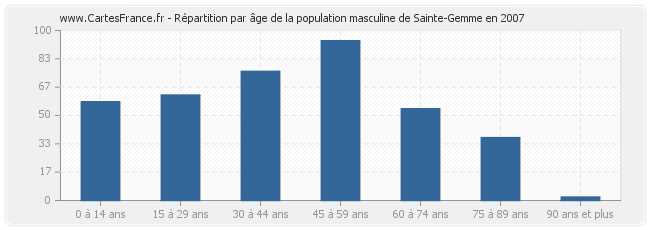 Répartition par âge de la population masculine de Sainte-Gemme en 2007