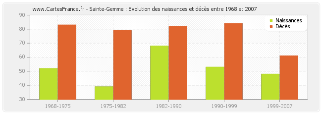 Sainte-Gemme : Evolution des naissances et décès entre 1968 et 2007