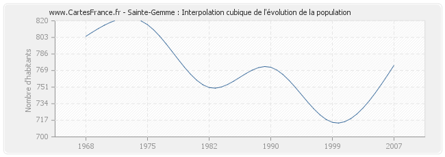 Sainte-Gemme : Interpolation cubique de l'évolution de la population