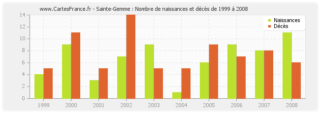 Sainte-Gemme : Nombre de naissances et décès de 1999 à 2008