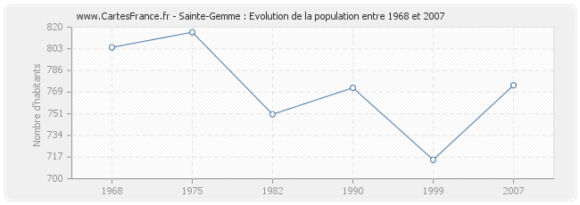 Population Sainte-Gemme