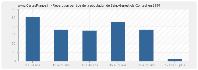 Répartition par âge de la population de Saint-Genest-de-Contest en 1999