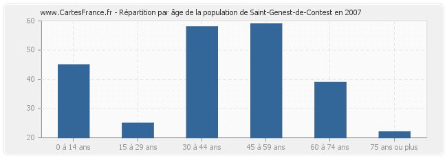 Répartition par âge de la population de Saint-Genest-de-Contest en 2007